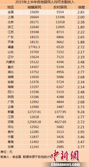 27省份上半年城乡居民收入 闽超全国平均水平