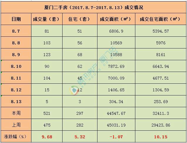 持續(xù)低迷！上周廈門二手住宅成交297套日均僅賣42套