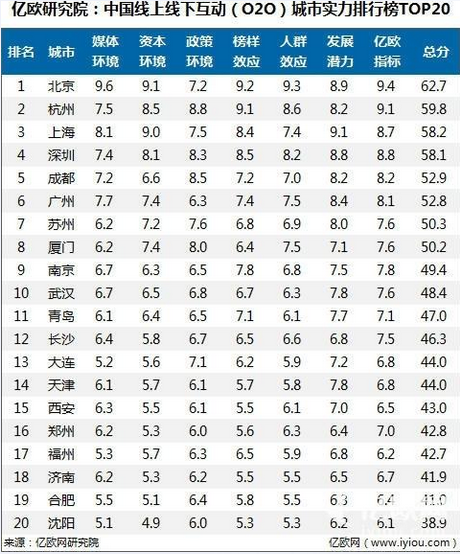 中国O2O城市实力排行榜:厦门第8