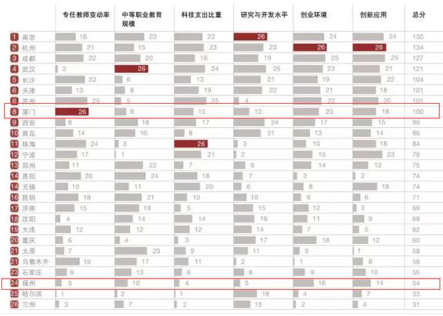 厦门被列入最有机遇30城！宜商环境排名……