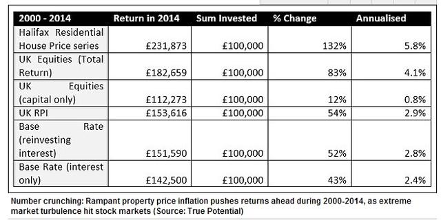 30年来股票房子哪个投资回报率更高?