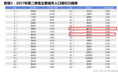 2019全国城市人口排名_2019中国城市发展潜力排名