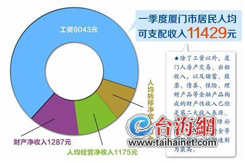 厦首季度人均月入3809元 花销多为吃住行
