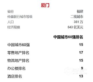 产业结构升级助力厦门经济快速增长