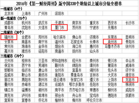 最新全国城市分级榜出炉 厦门新一线而福州、