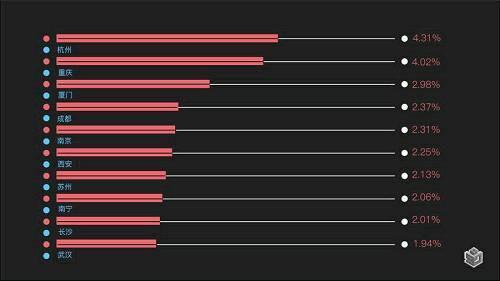 大數(shù)據(jù)遷徙圖：逃離北上廣，他們竟然來了這里！