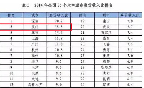 厦门房价收入比排名全国第2 买套房平均要花1