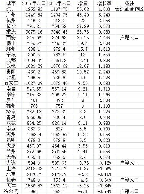 中山市常住人口_中山市常住人口-要有地铁 中国31城地铁里程及密度排行