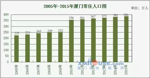 厦门常住人口_厦门去年常住人口373万 3年前开始出现女多男少(2)