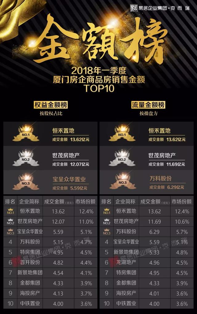 厦门地产排行_2021中国房地产市场投资前景排行出炉!厦门和泉州排在……