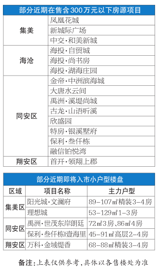 近期厦房价平稳300万元内新房集中上市 刚需可适时入手