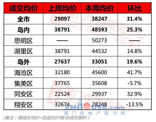 厦门思明区近五年gdp表_中国一线城市大洗牌 深圳杭州势不可挡,广州天津衰落,上海要小心了(3)