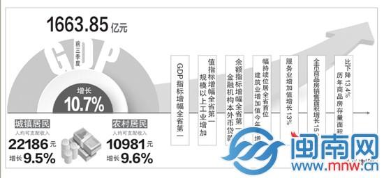 2022漳州gdp排名_漳州前3季度GDP出炉,古雷开发区GDP增速位居全市第一