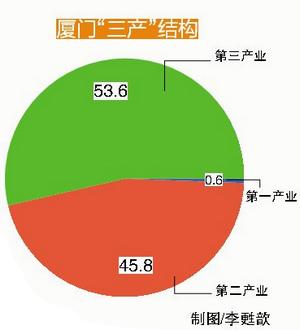 厦门GDP都是幌子_实时