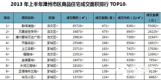 融信澜园:2013上半年漳州销售双冠王!