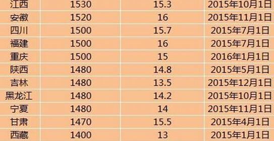 28地区上调最低工资标准 上调地区数量远超去