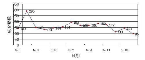 五月厦门新建住宅日成交曲线图(截止5月14日)