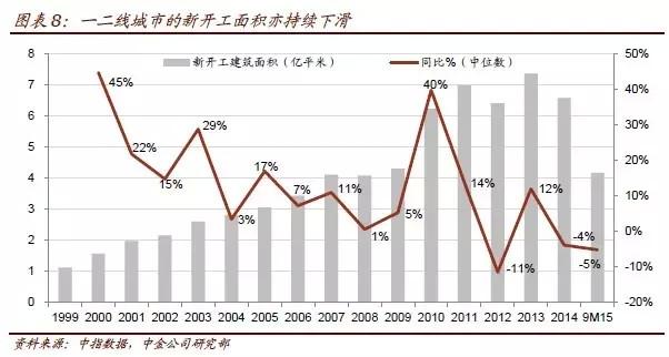 预测：2016一二线城市房价涨10% 福州厦门在列
