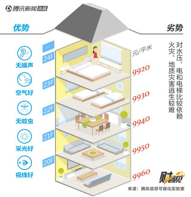 怎么选楼层最好方法 146197927.jpeg