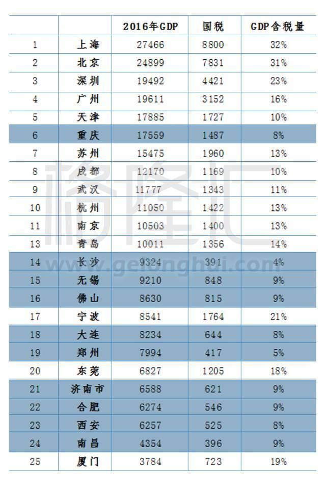 gdp密度排名(2)