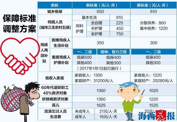 厦门城乡低保标准提至650元\/人\/月 差额将在4月