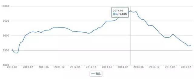 二线城市房价上涨已成定局 这8大城市房子值得