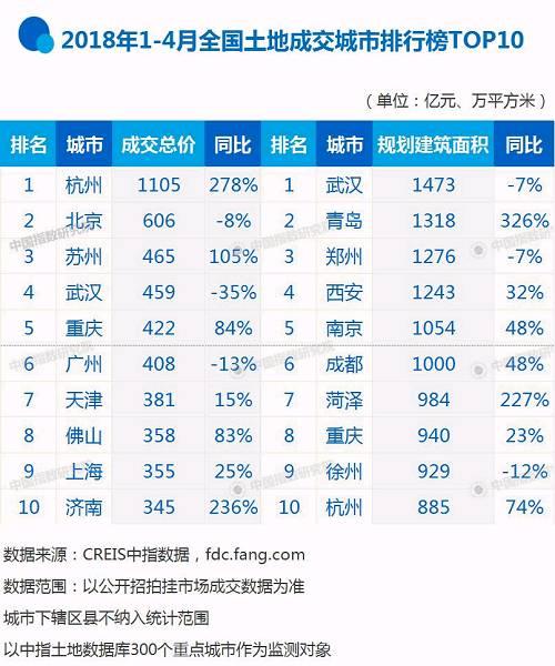 2018年1-4月全国房地产企业拿地排行榜