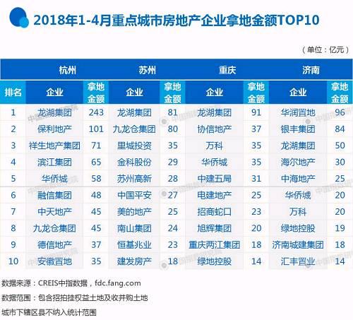 2018年1-4月全国房地产企业拿地排行榜