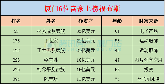 了不起的厦门帮福布斯2017富豪榜厦门首富是ta