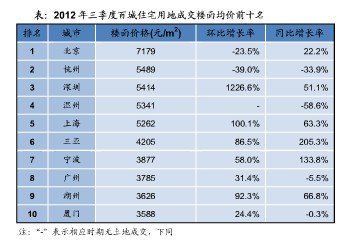 3季度厦住宅用地楼面均价3588元/㎡ 全国第十