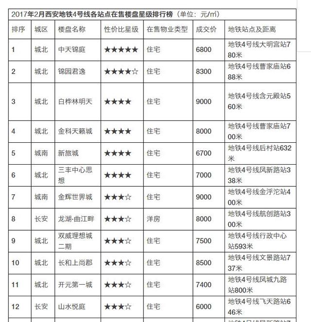 西安地铁4号线21个楼盘涨跌及性价比分析