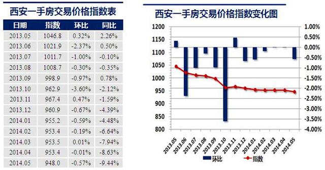 红五月如期爽约 5月份西安房价温和下跌