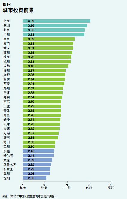 36城投资前景排名出炉 沈阳垫底西安居第15位