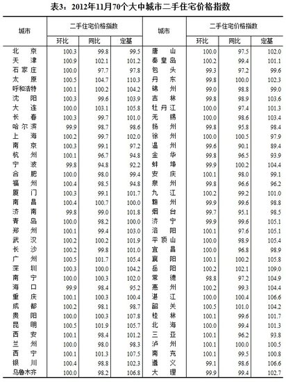 统计局：53城11月份房价上涨 西安环比涨0.2%