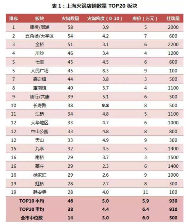 你和豪宅土豪之間差了幾個階層 火鍋數(shù)據(jù)也能告訴你