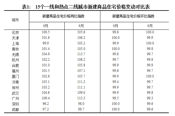 统计局9月70城房价数据:西安房价同比涨14.9%