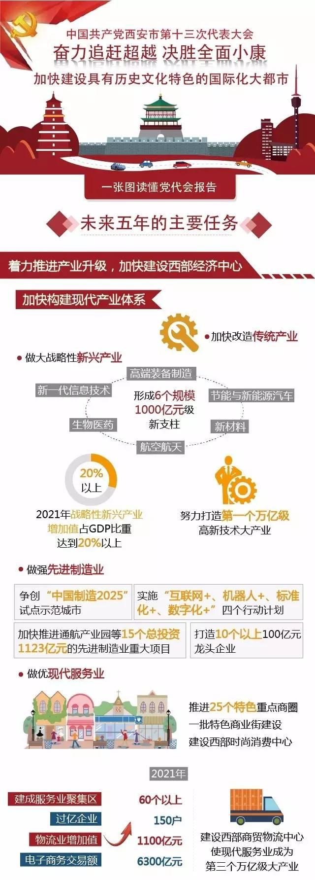 西安未来五年:全力推进国家中心城市建设
