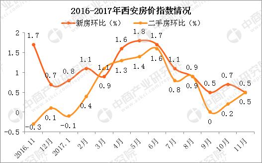 西安经济总量预测_西安经济趋势图(3)