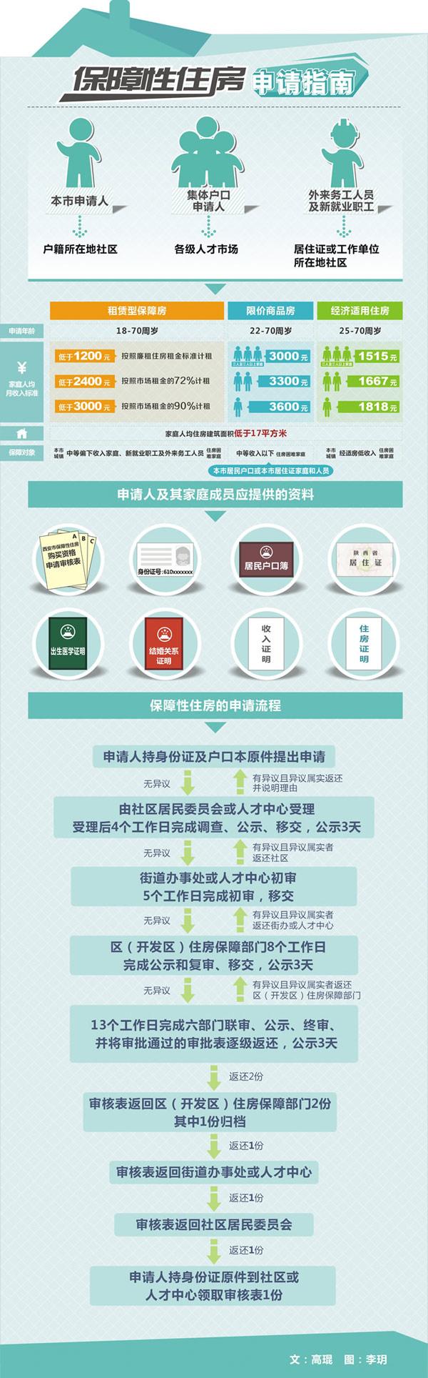 西安降低保障房准入门槛 8月起限价房不限户籍