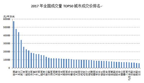 2017年楼市报告 重庆成都武汉成交量位居前三