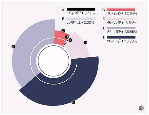 人口年龄分布_80后的养老危机 可能是史上最悲剧一代