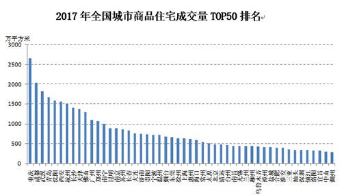 2017年楼市报告 重庆成都武汉成交量位居前三