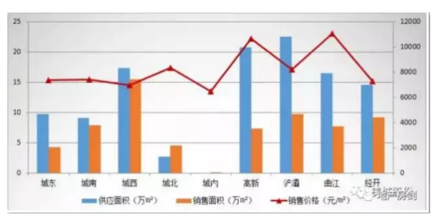 重磅!西安还有42个楼盘价格低于8000元