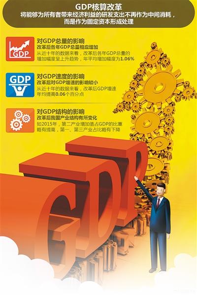 为什么研发支出计入gdp_研发支出纳入GDP 沿海经济大省GDP上调幅度最大(2)