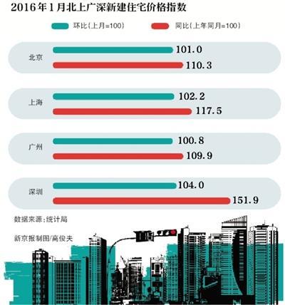 北上广深1月房价领涨大中城市 38城新房价上涨