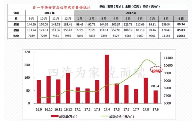 西安樓市“崩盤(pán)”？房?jī)r(jià)會(huì)下降？