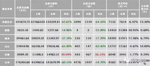 西安楼市:春节期间 住宅成交价环比上涨6.47%