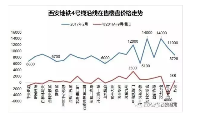 西安地铁4号线21个楼盘涨跌及性价比分析