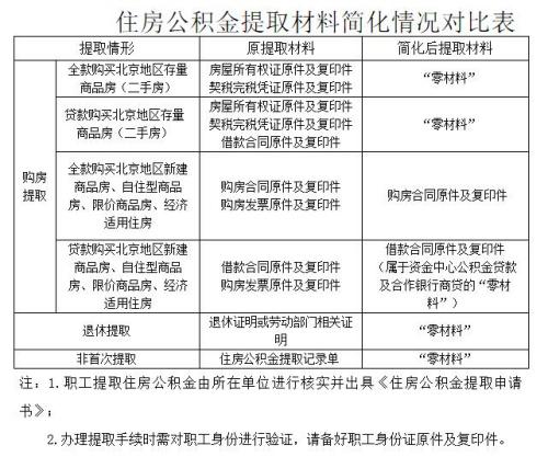 盘点2016便民措施 公积金提取材料可谓