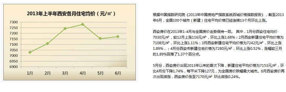 上半年西安房价走势+上半年西安土地市场成交